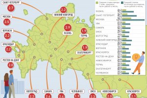 ЭКСПЕРТЫ: В ГОРОДАХ-МИЛЛИОННИКАХ СНИМАТЬ КВАРТИРУ В РАЗЫ ДЕШЕВЛЕ, ЧЕМ ПЛАТИТЬ ИПОТЕКУ